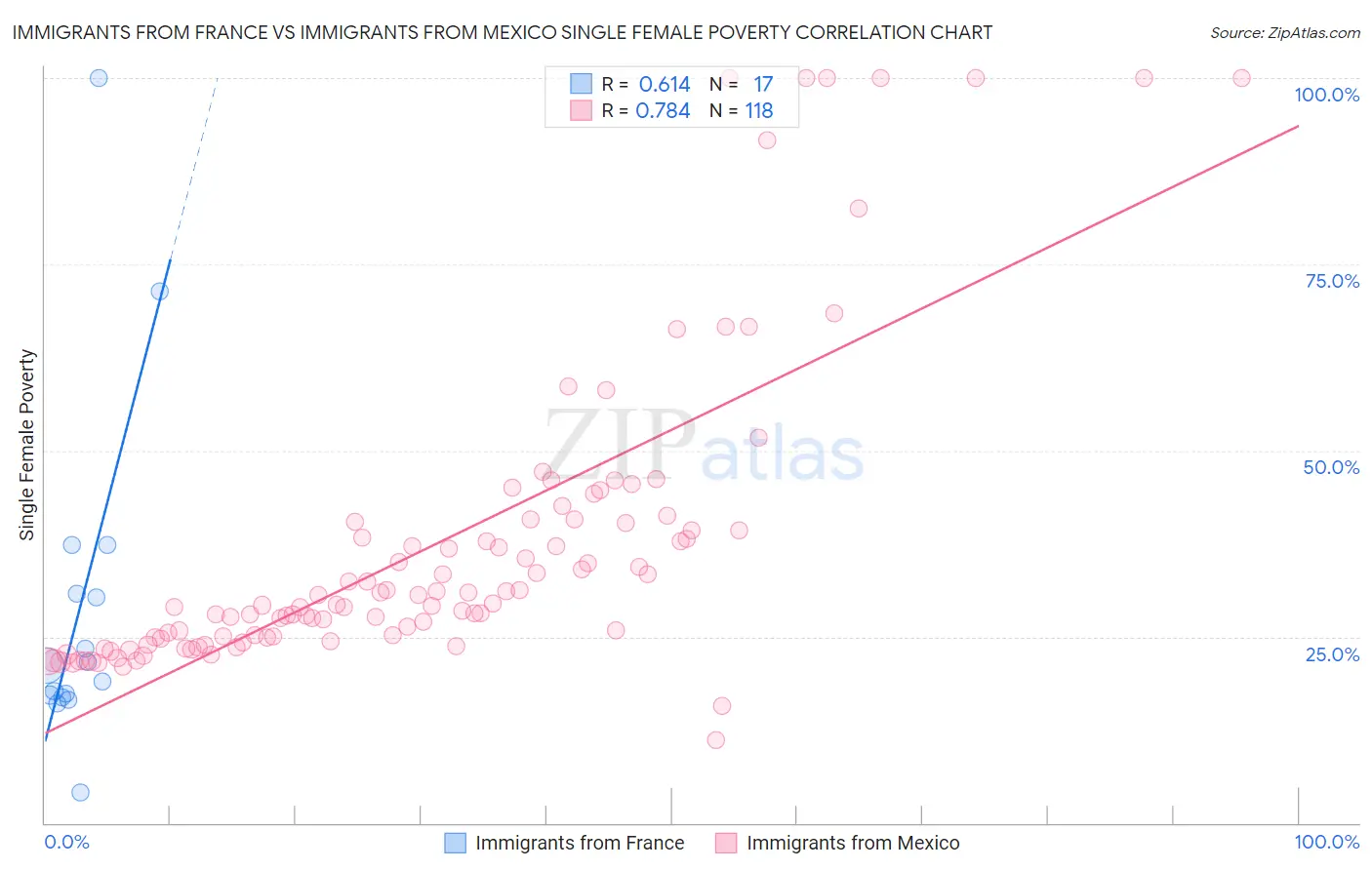 Immigrants from France vs Immigrants from Mexico Single Female Poverty