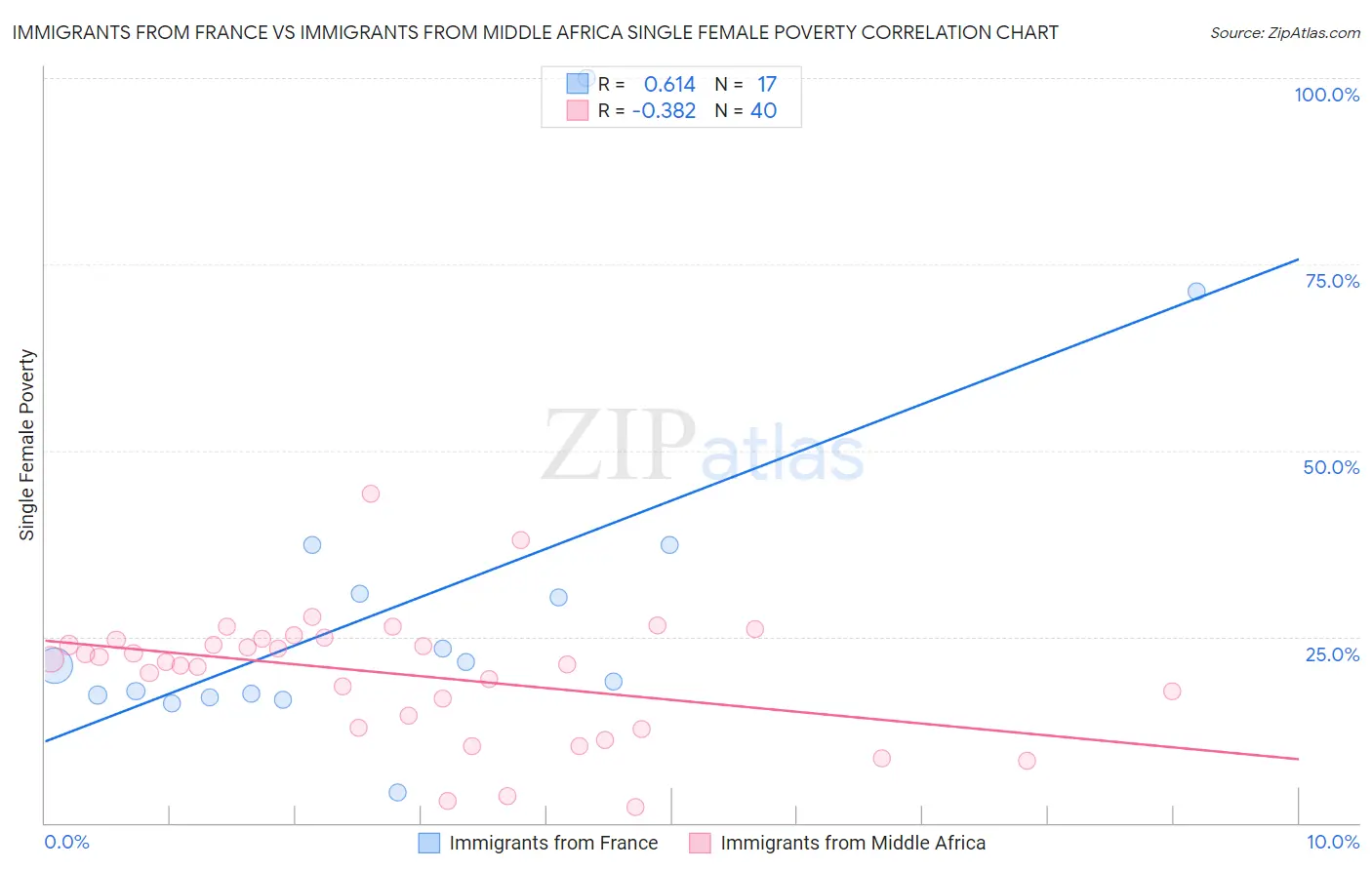 Immigrants from France vs Immigrants from Middle Africa Single Female Poverty