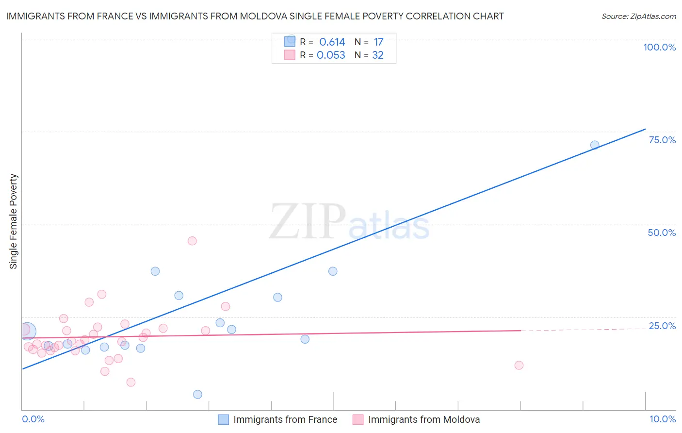 Immigrants from France vs Immigrants from Moldova Single Female Poverty