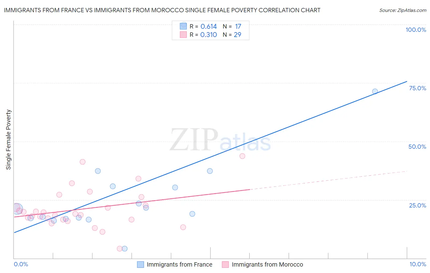 Immigrants from France vs Immigrants from Morocco Single Female Poverty