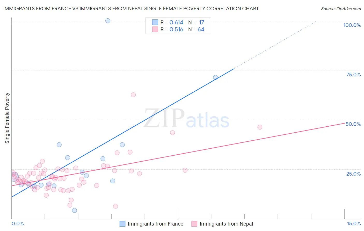 Immigrants from France vs Immigrants from Nepal Single Female Poverty
