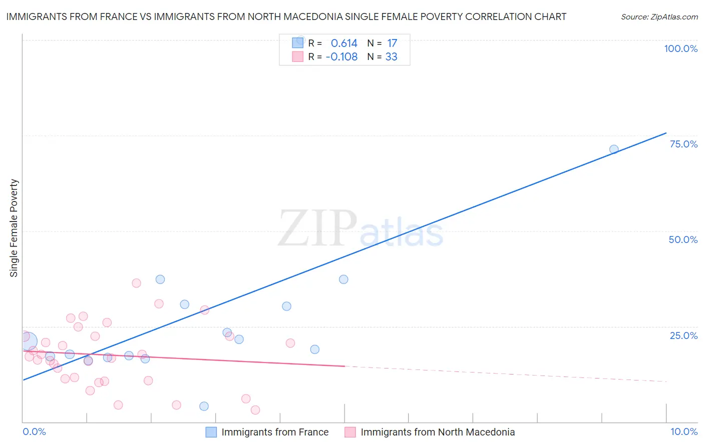 Immigrants from France vs Immigrants from North Macedonia Single Female Poverty