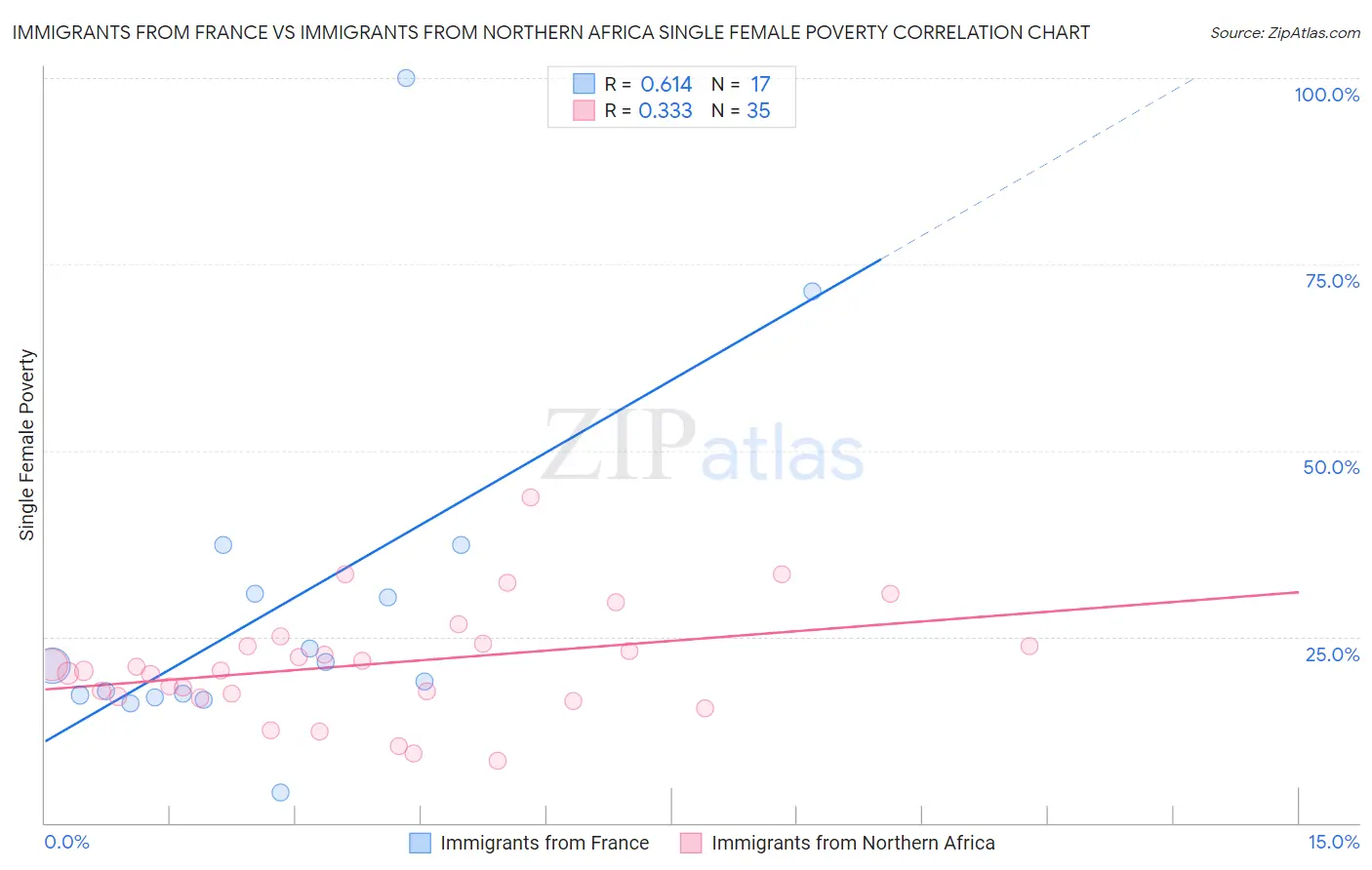 Immigrants from France vs Immigrants from Northern Africa Single Female Poverty