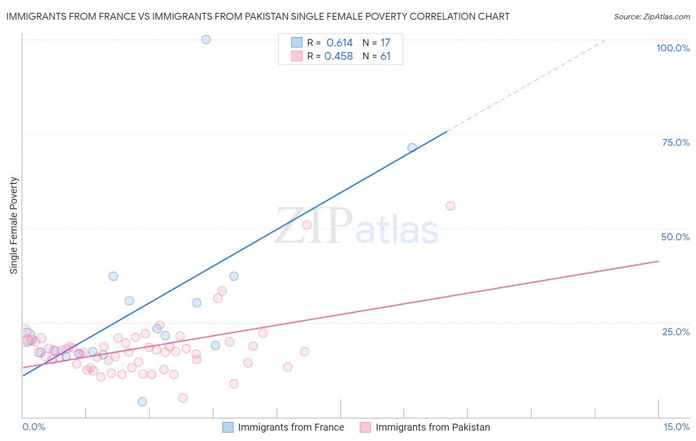 Immigrants from France vs Immigrants from Pakistan Single Female Poverty