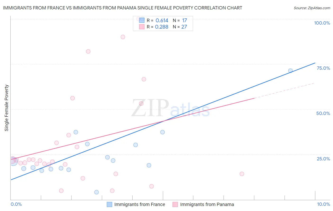 Immigrants from France vs Immigrants from Panama Single Female Poverty