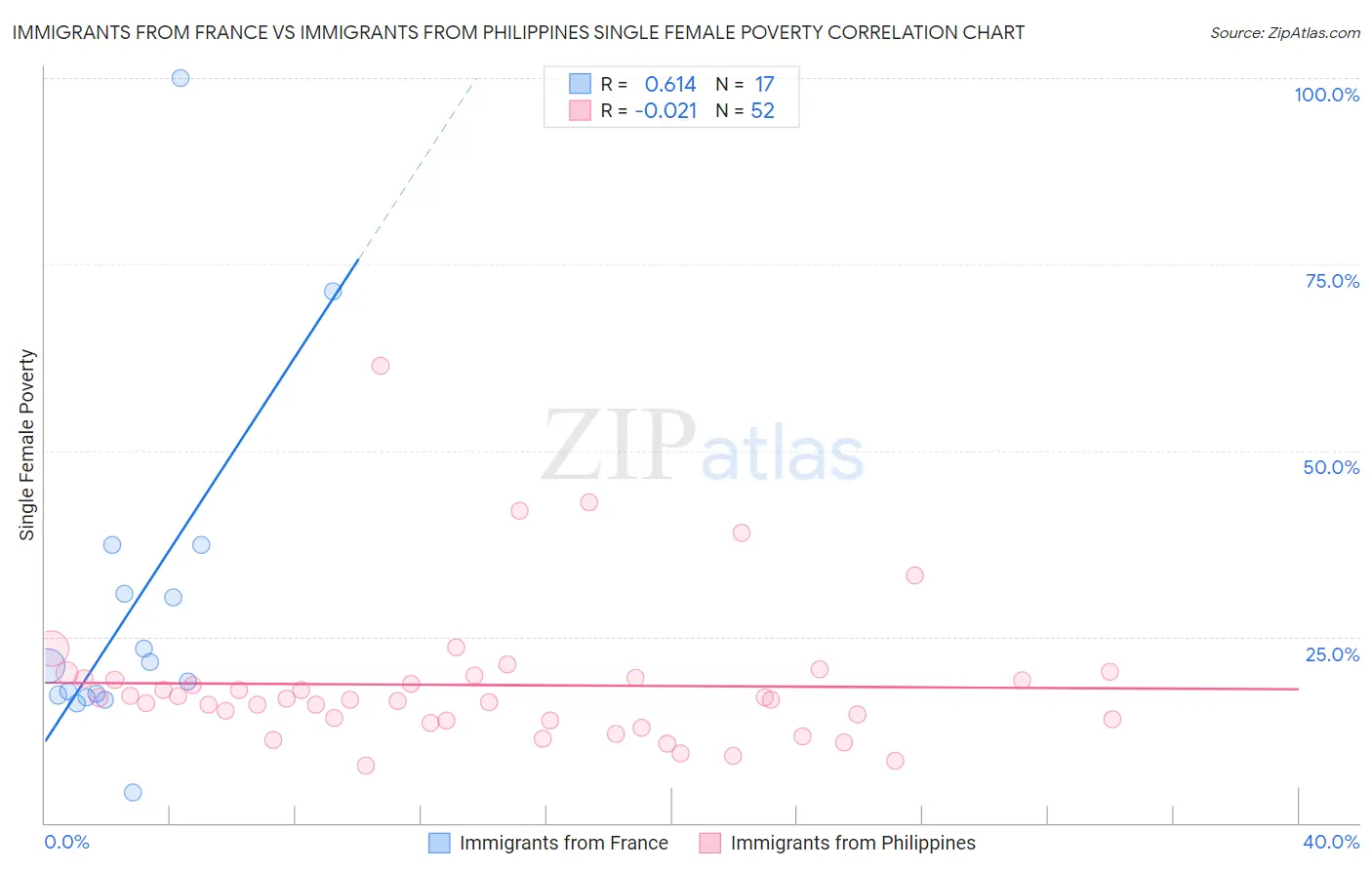 Immigrants from France vs Immigrants from Philippines Single Female Poverty