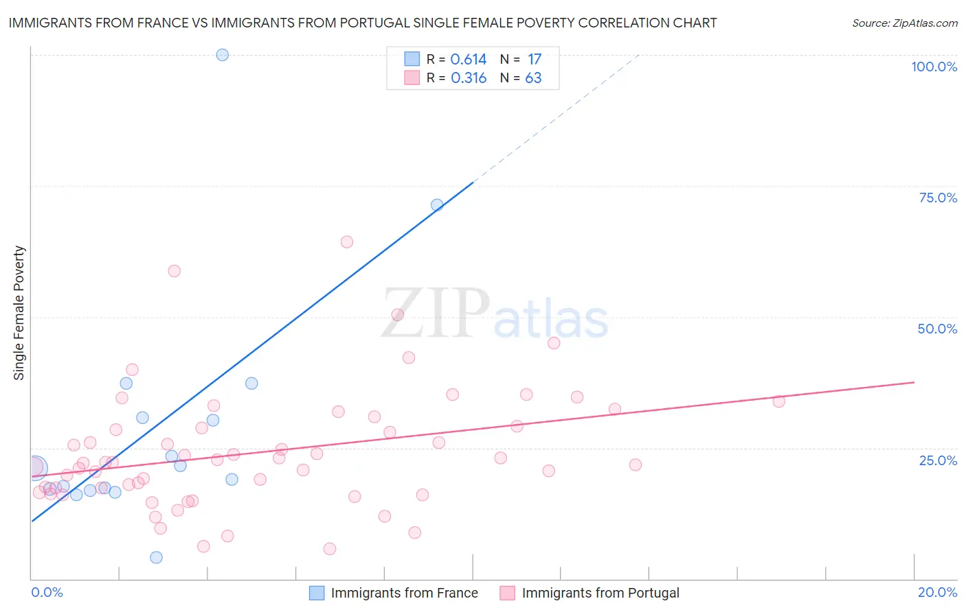 Immigrants from France vs Immigrants from Portugal Single Female Poverty