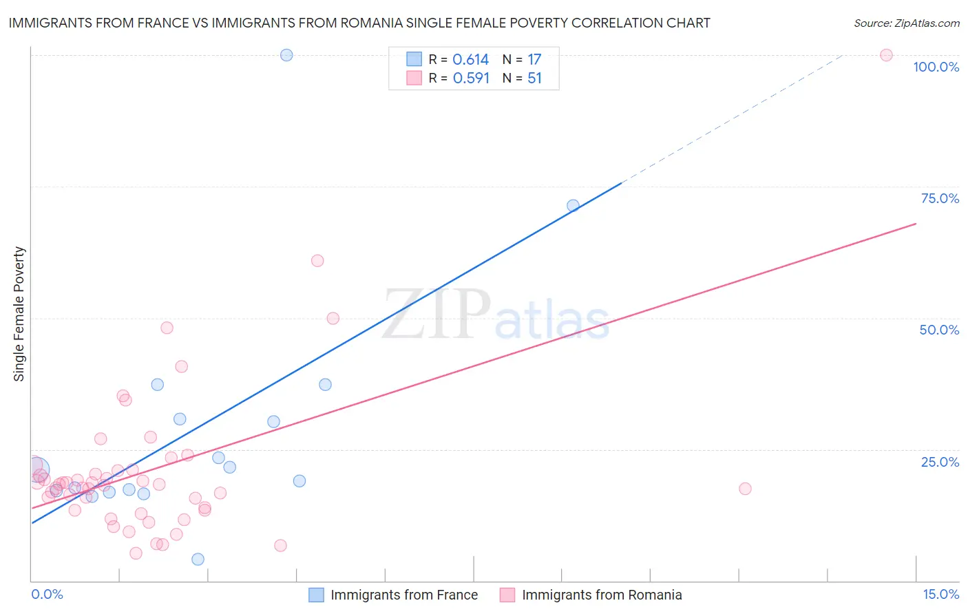 Immigrants from France vs Immigrants from Romania Single Female Poverty