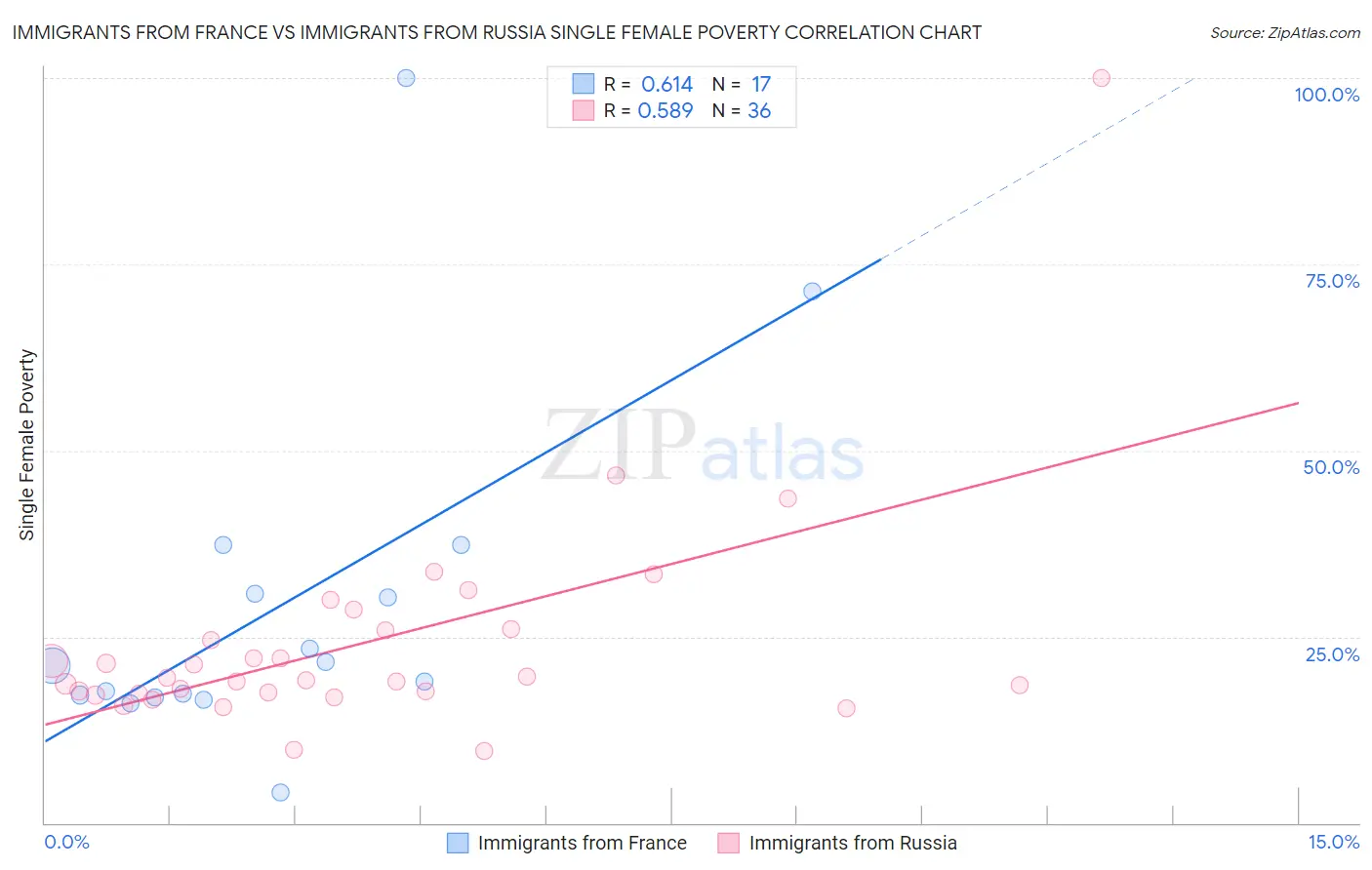 Immigrants from France vs Immigrants from Russia Single Female Poverty