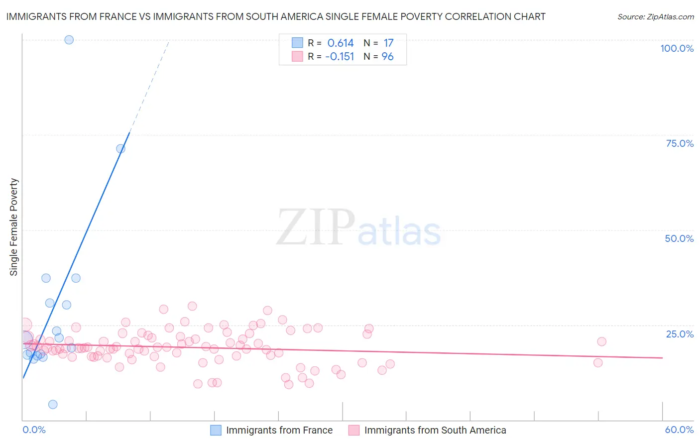 Immigrants from France vs Immigrants from South America Single Female Poverty