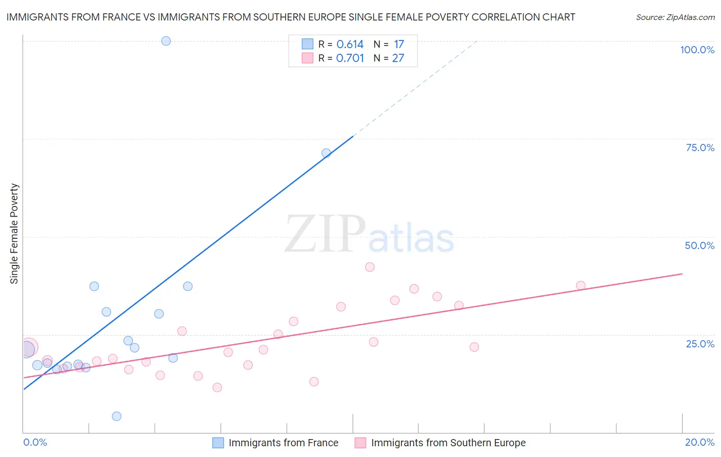 Immigrants from France vs Immigrants from Southern Europe Single Female Poverty