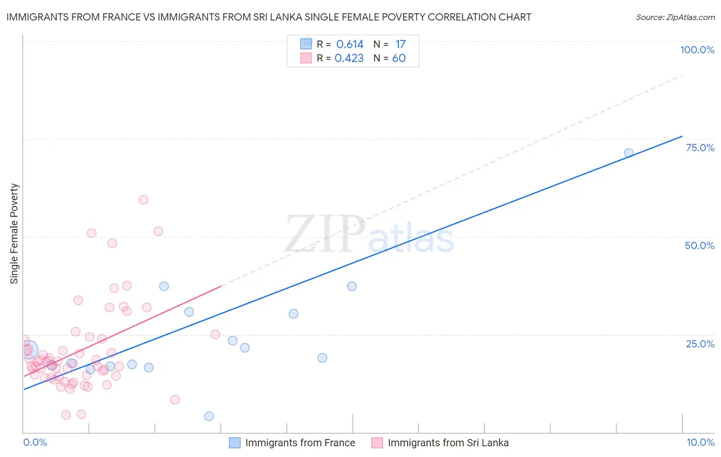 Immigrants from France vs Immigrants from Sri Lanka Single Female Poverty