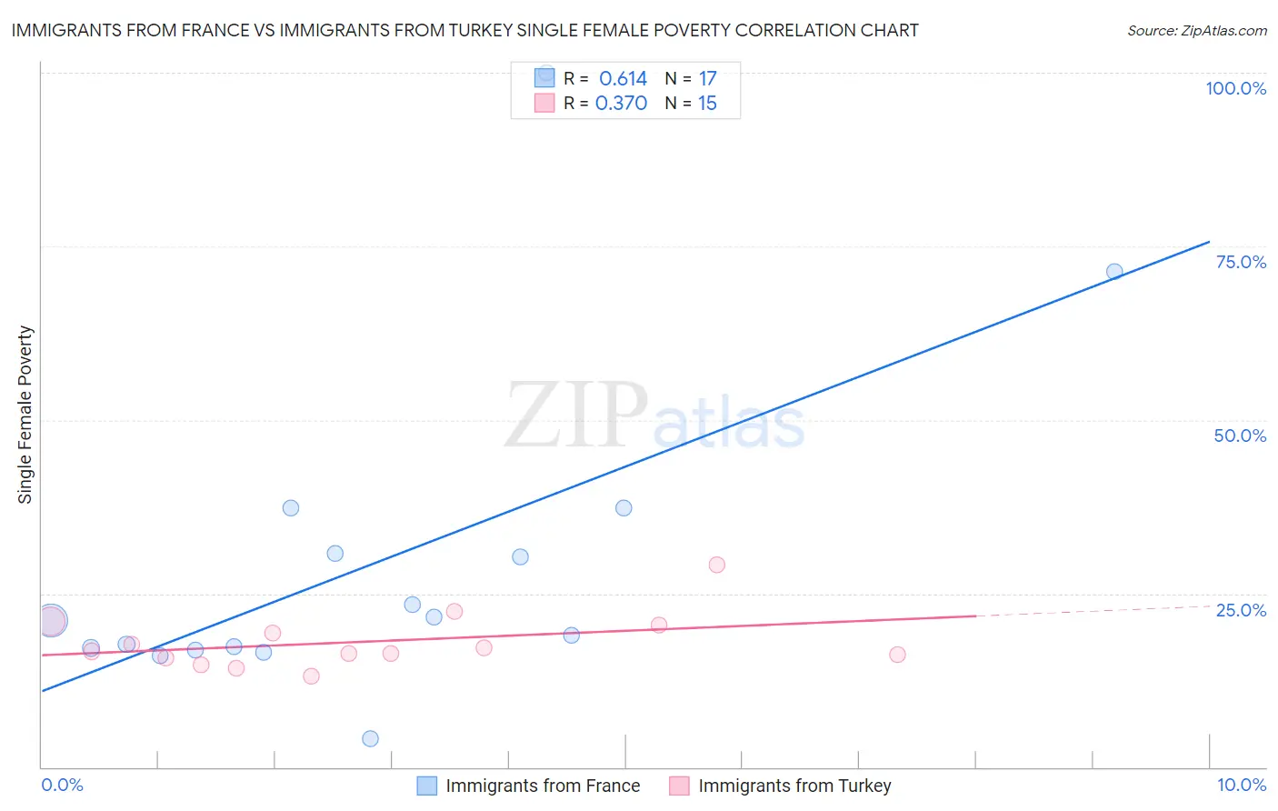 Immigrants from France vs Immigrants from Turkey Single Female Poverty