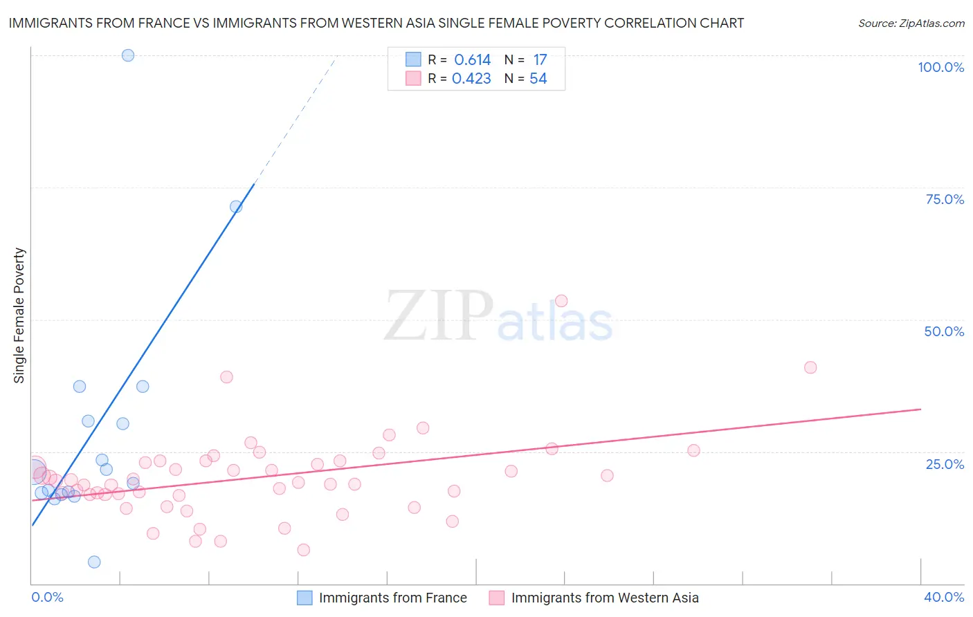 Immigrants from France vs Immigrants from Western Asia Single Female Poverty