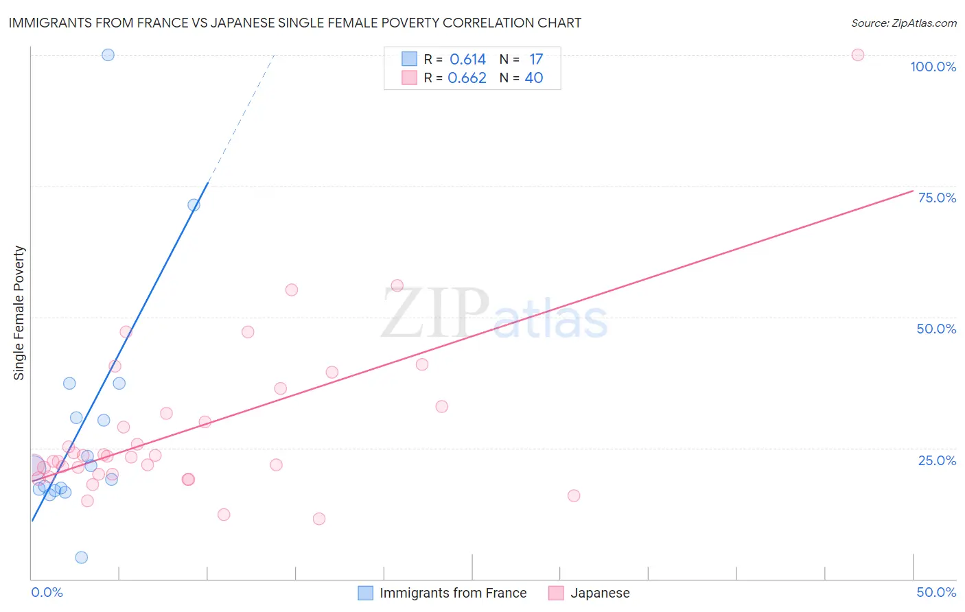 Immigrants from France vs Japanese Single Female Poverty