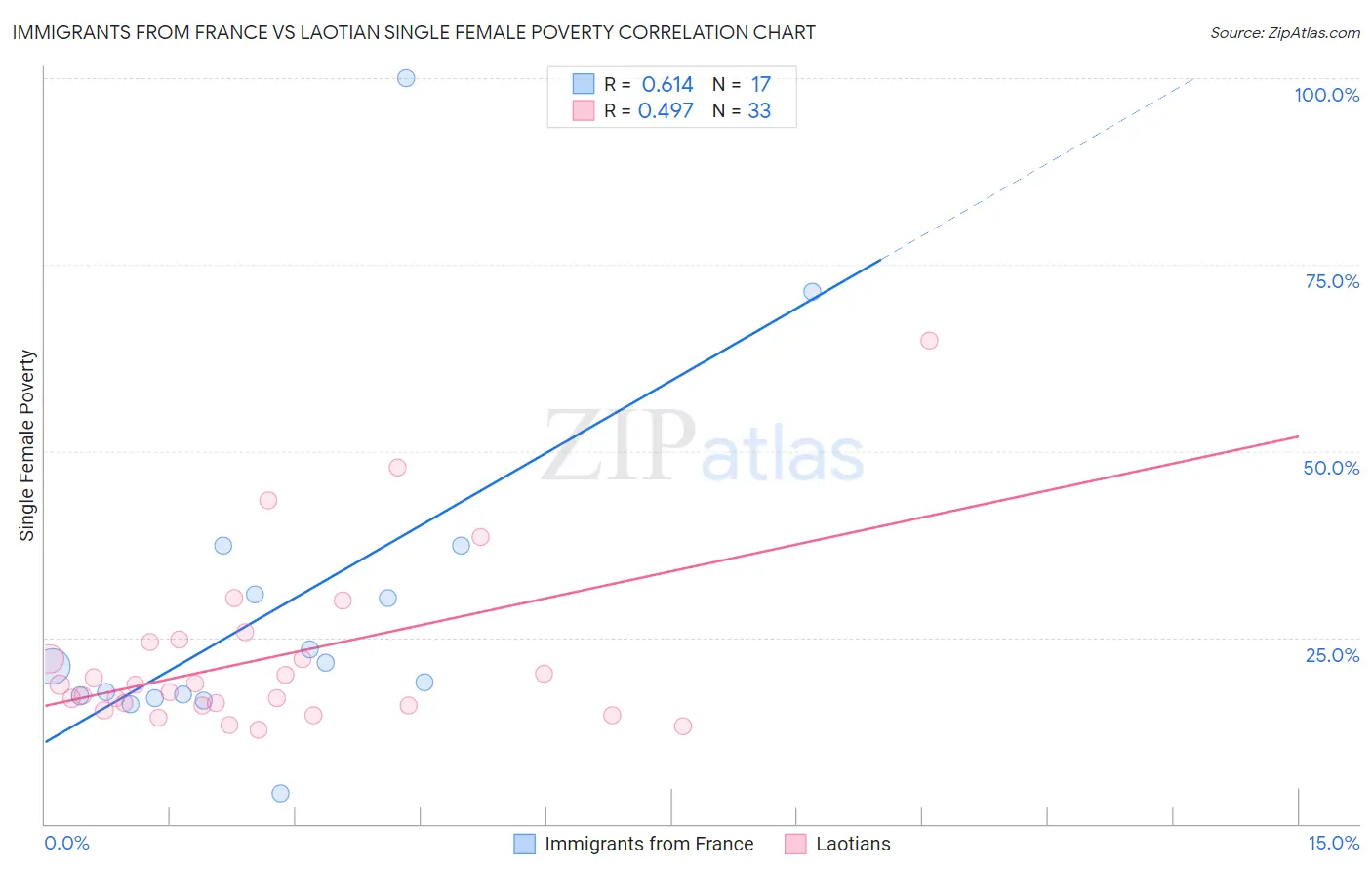 Immigrants from France vs Laotian Single Female Poverty