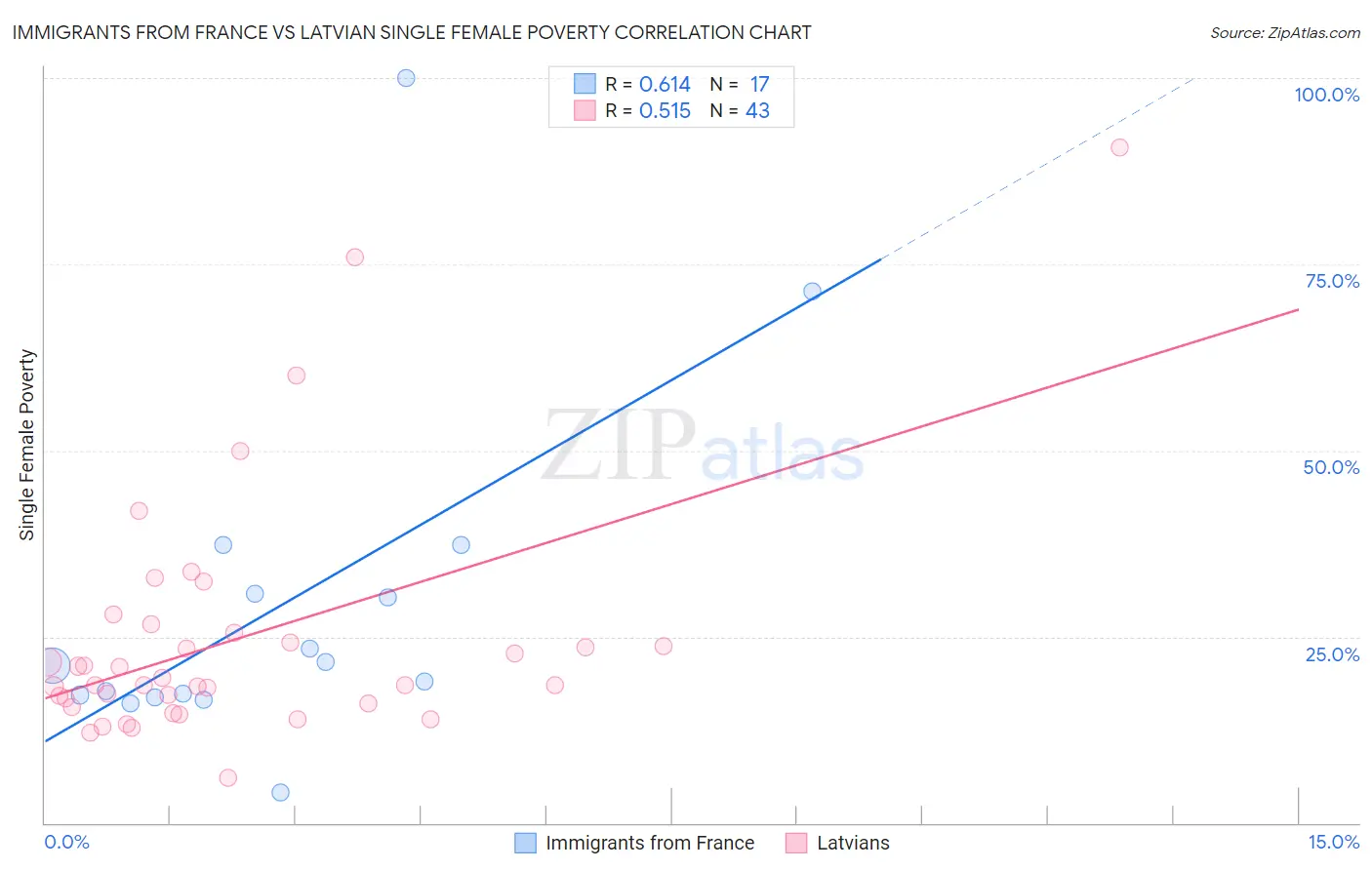 Immigrants from France vs Latvian Single Female Poverty