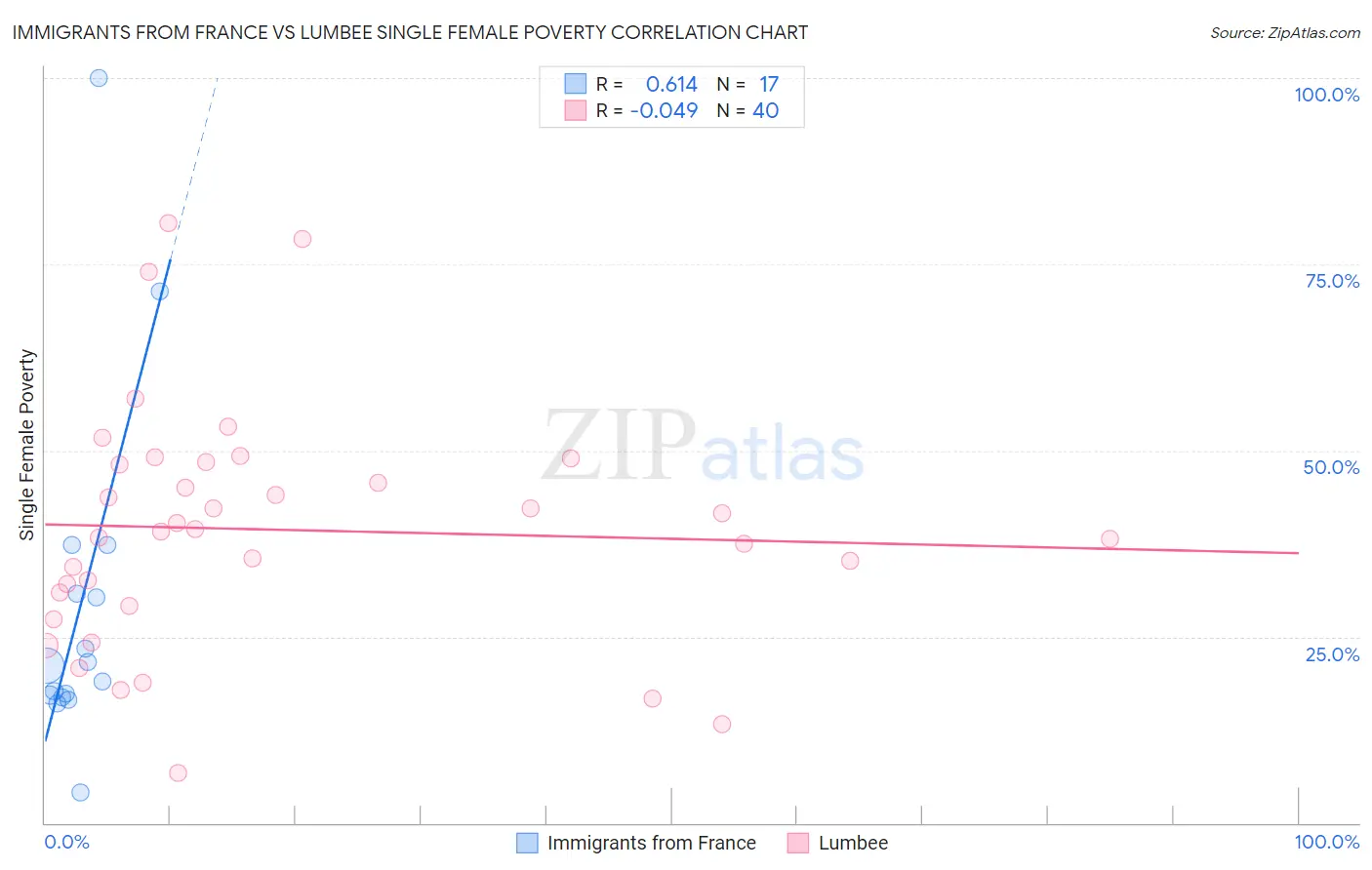 Immigrants from France vs Lumbee Single Female Poverty