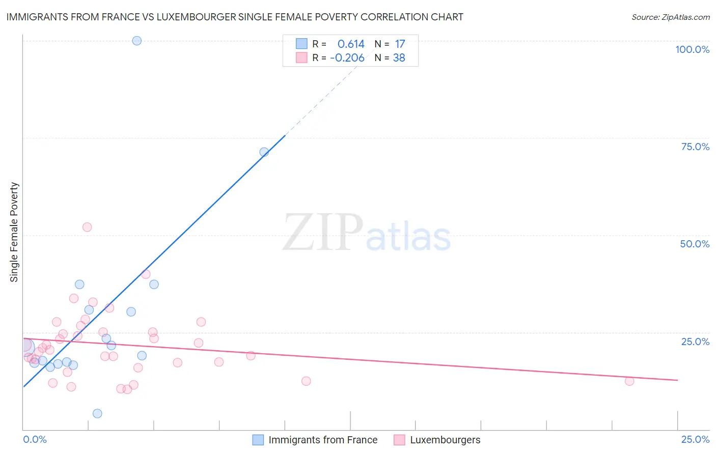 Immigrants from France vs Luxembourger Single Female Poverty