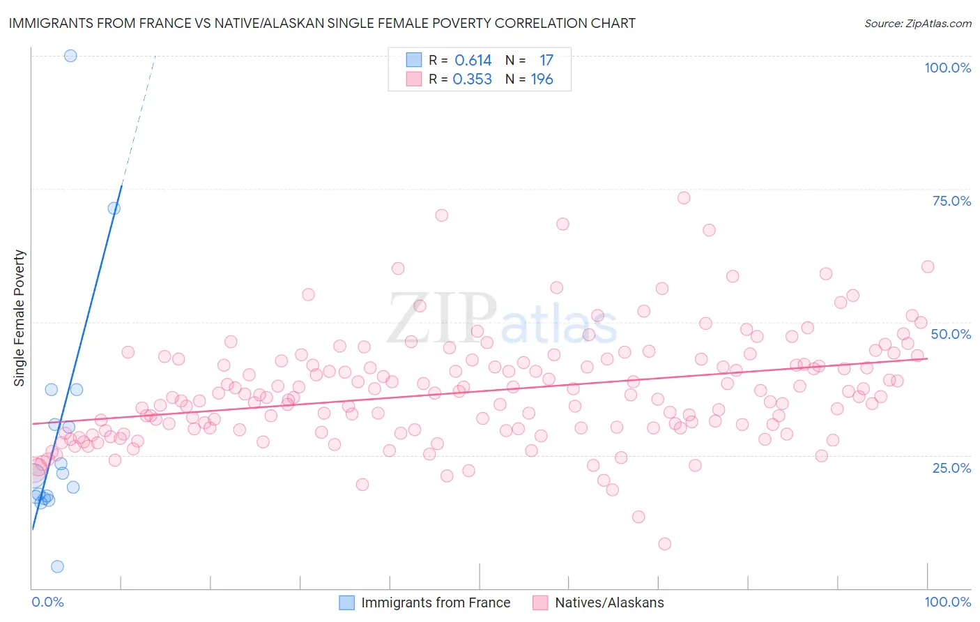 Immigrants from France vs Native/Alaskan Single Female Poverty