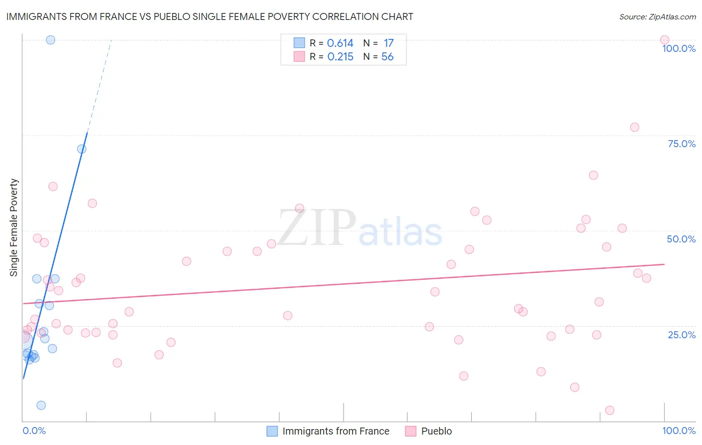 Immigrants from France vs Pueblo Single Female Poverty
