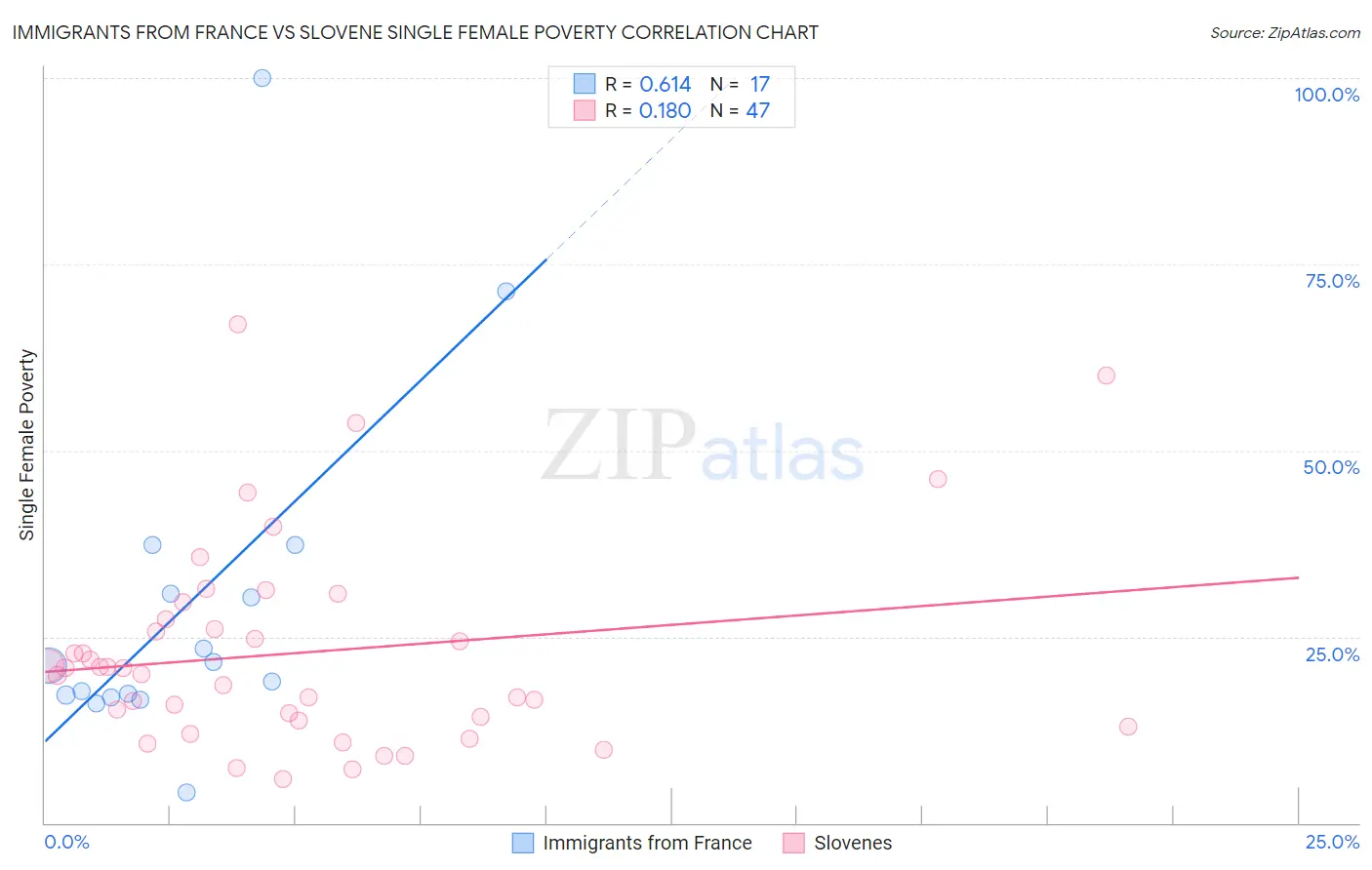 Immigrants from France vs Slovene Single Female Poverty