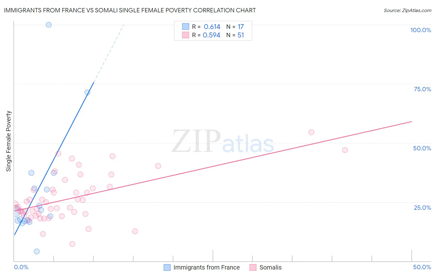 Immigrants from France vs Somali Single Female Poverty