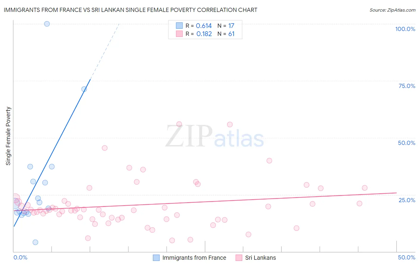 Immigrants from France vs Sri Lankan Single Female Poverty