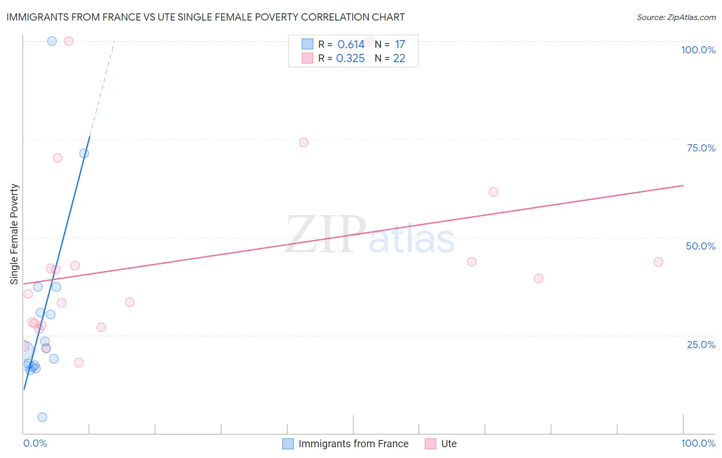 Immigrants from France vs Ute Single Female Poverty