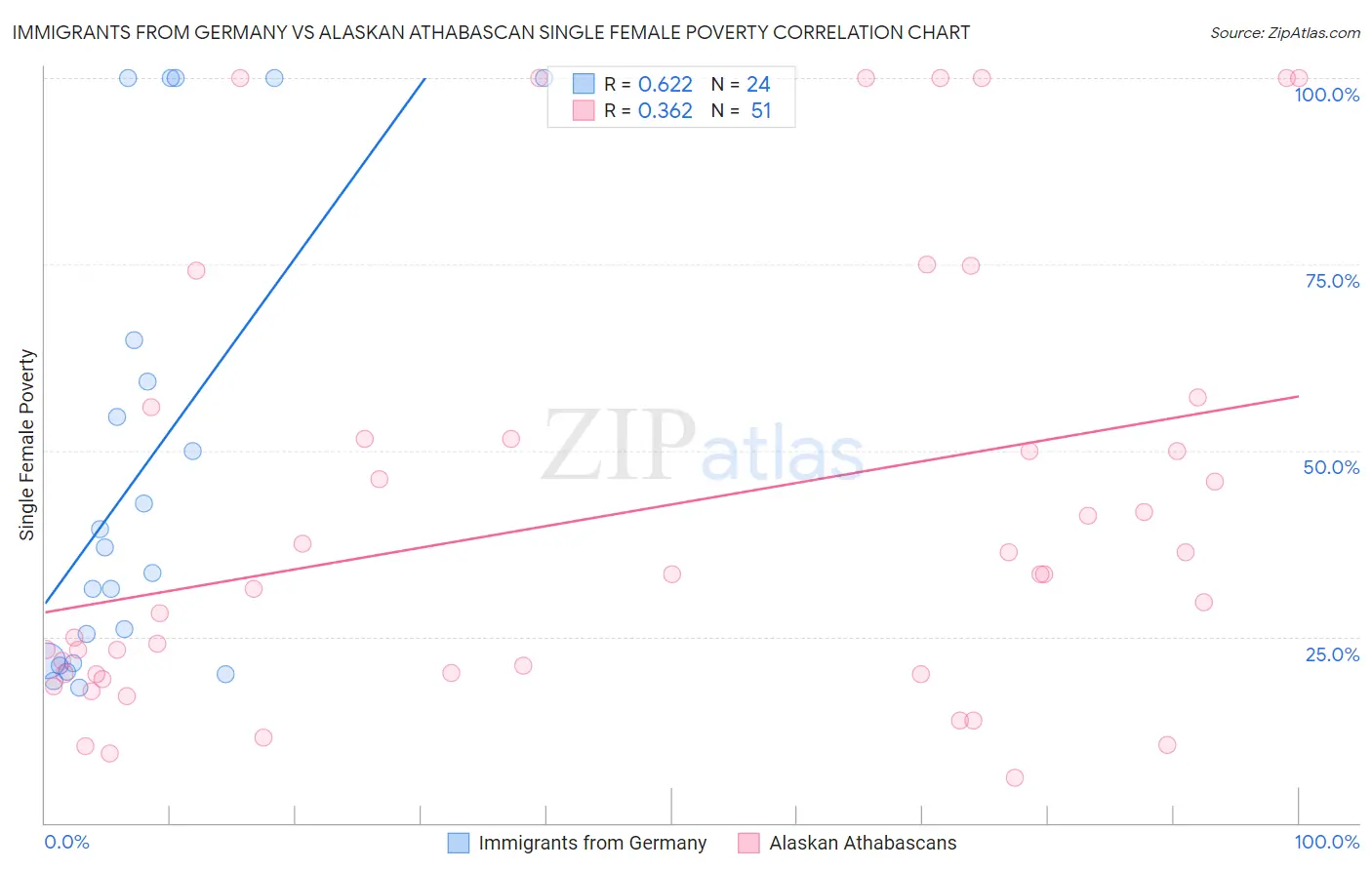 Immigrants from Germany vs Alaskan Athabascan Single Female Poverty