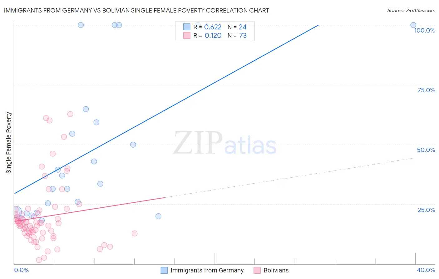 Immigrants from Germany vs Bolivian Single Female Poverty