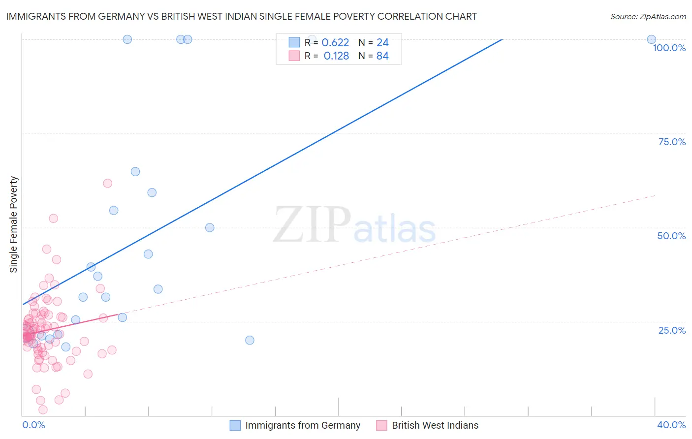 Immigrants from Germany vs British West Indian Single Female Poverty