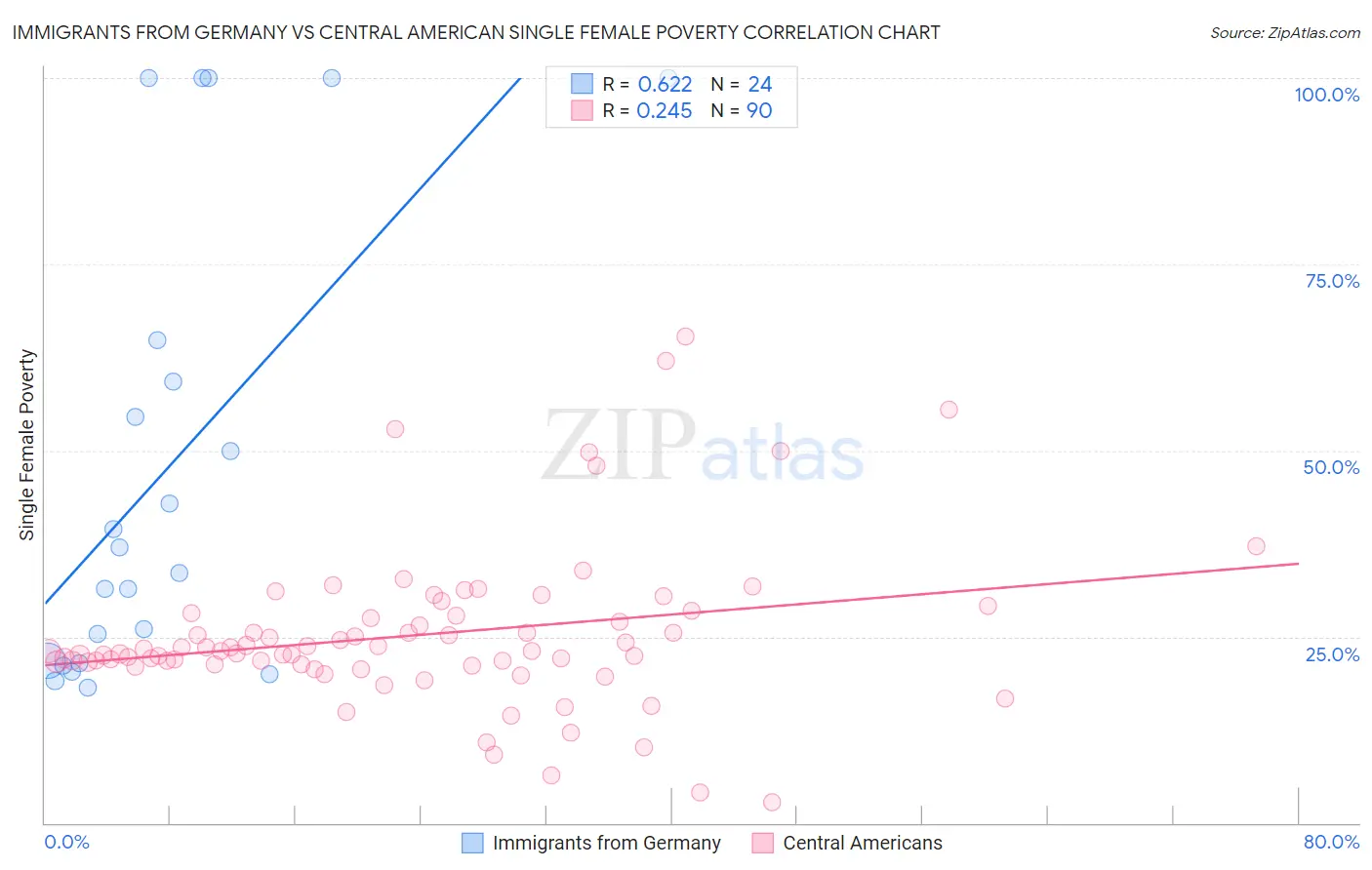 Immigrants from Germany vs Central American Single Female Poverty