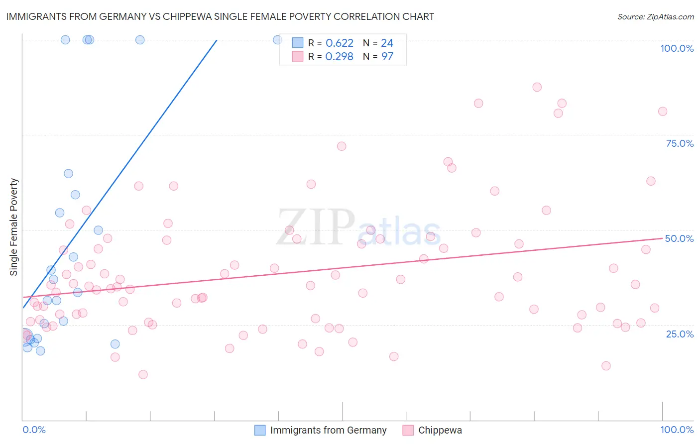 Immigrants from Germany vs Chippewa Single Female Poverty