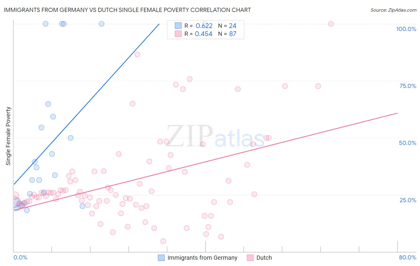 Immigrants from Germany vs Dutch Single Female Poverty