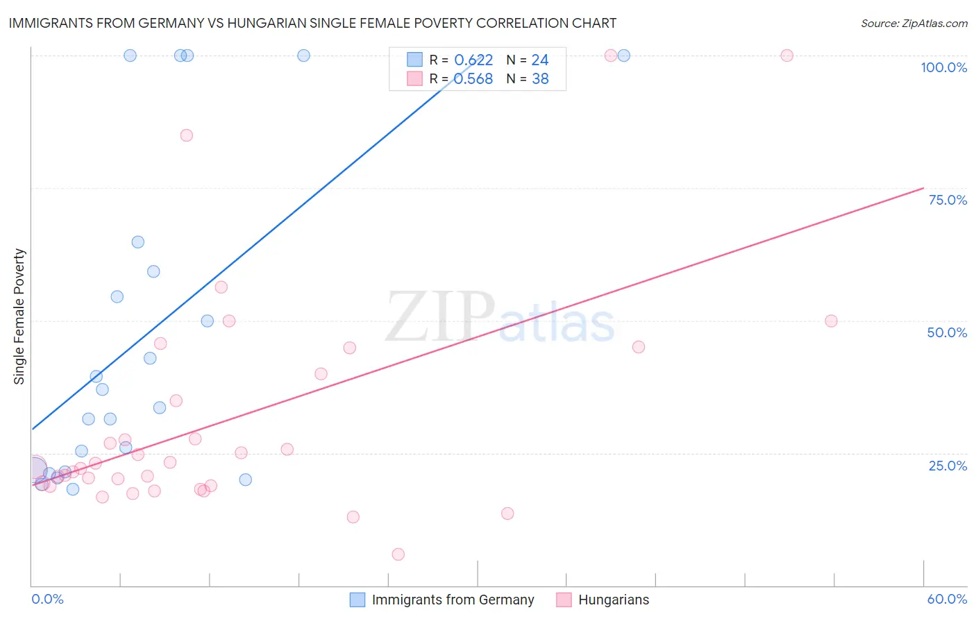 Immigrants from Germany vs Hungarian Single Female Poverty