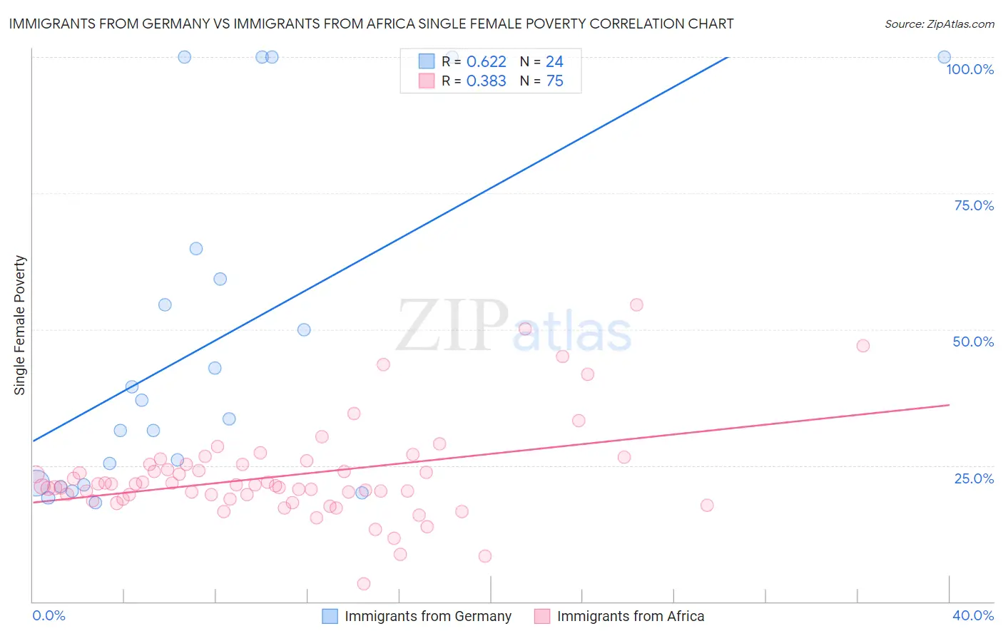 Immigrants from Germany vs Immigrants from Africa Single Female Poverty