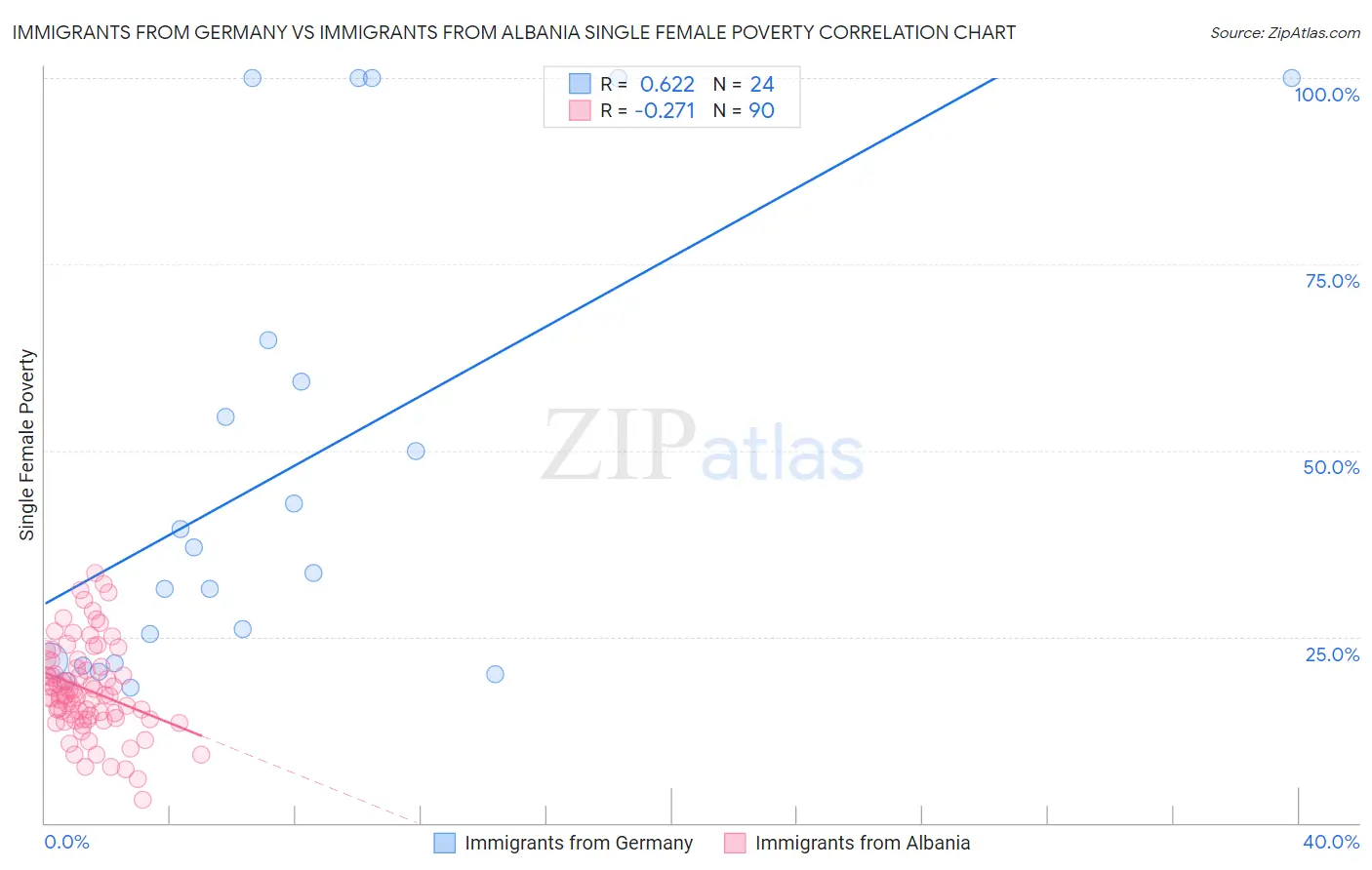 Immigrants from Germany vs Immigrants from Albania Single Female Poverty