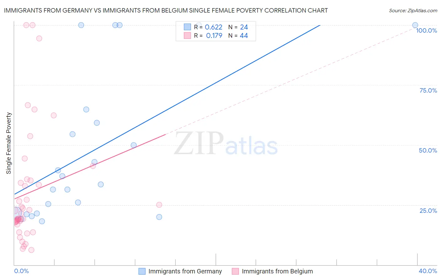 Immigrants from Germany vs Immigrants from Belgium Single Female Poverty