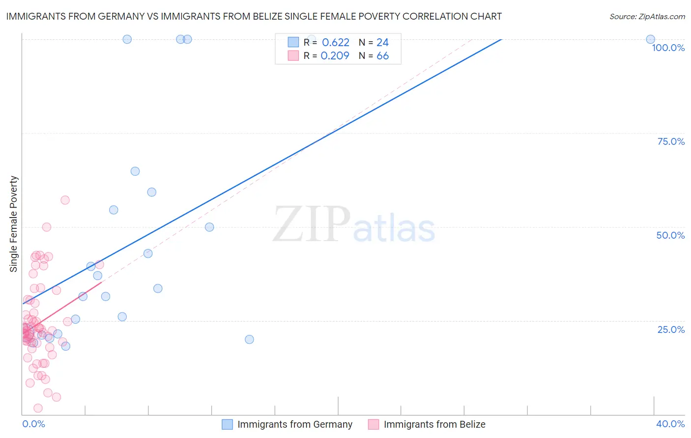 Immigrants from Germany vs Immigrants from Belize Single Female Poverty