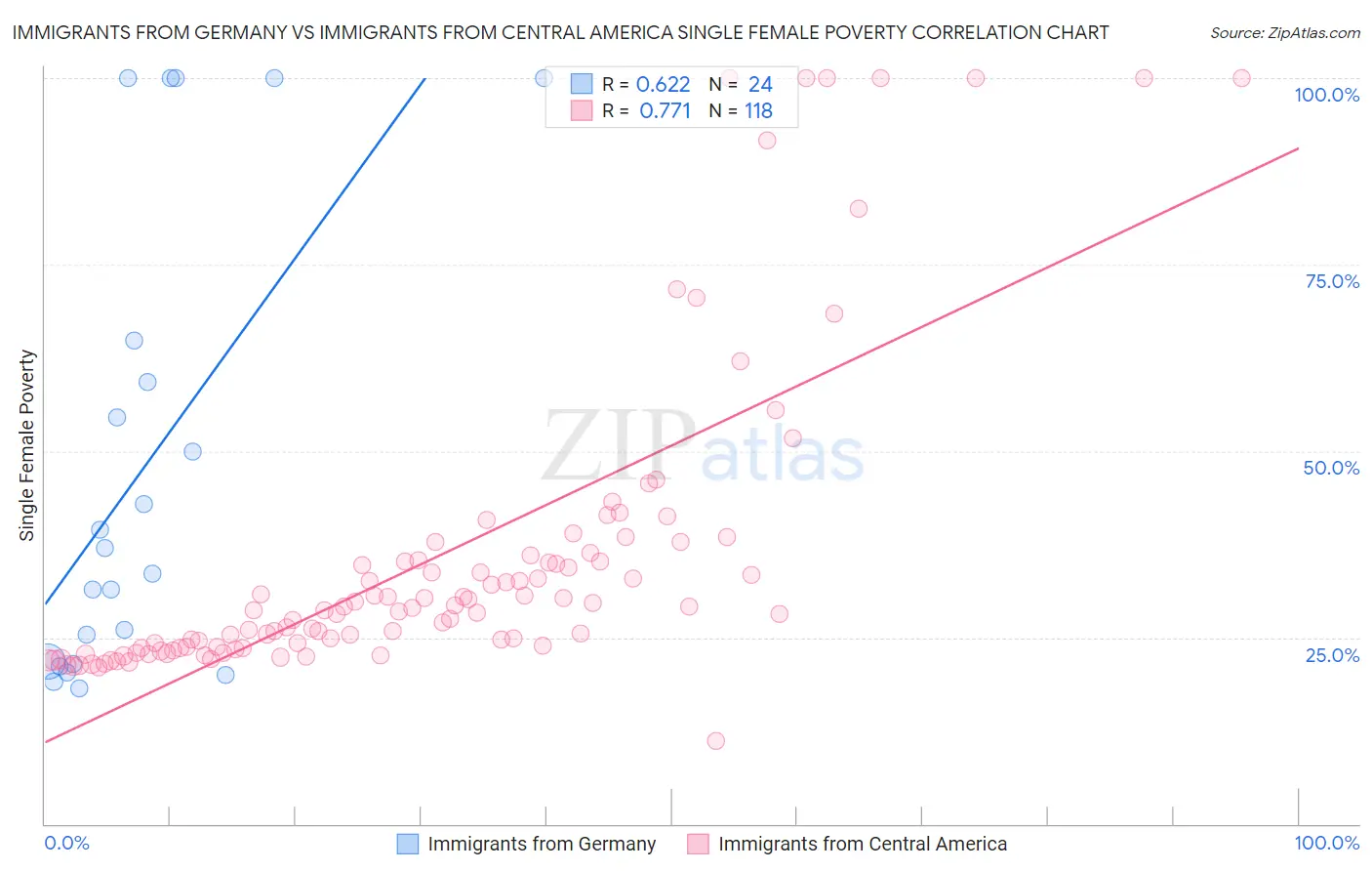 Immigrants from Germany vs Immigrants from Central America Single Female Poverty