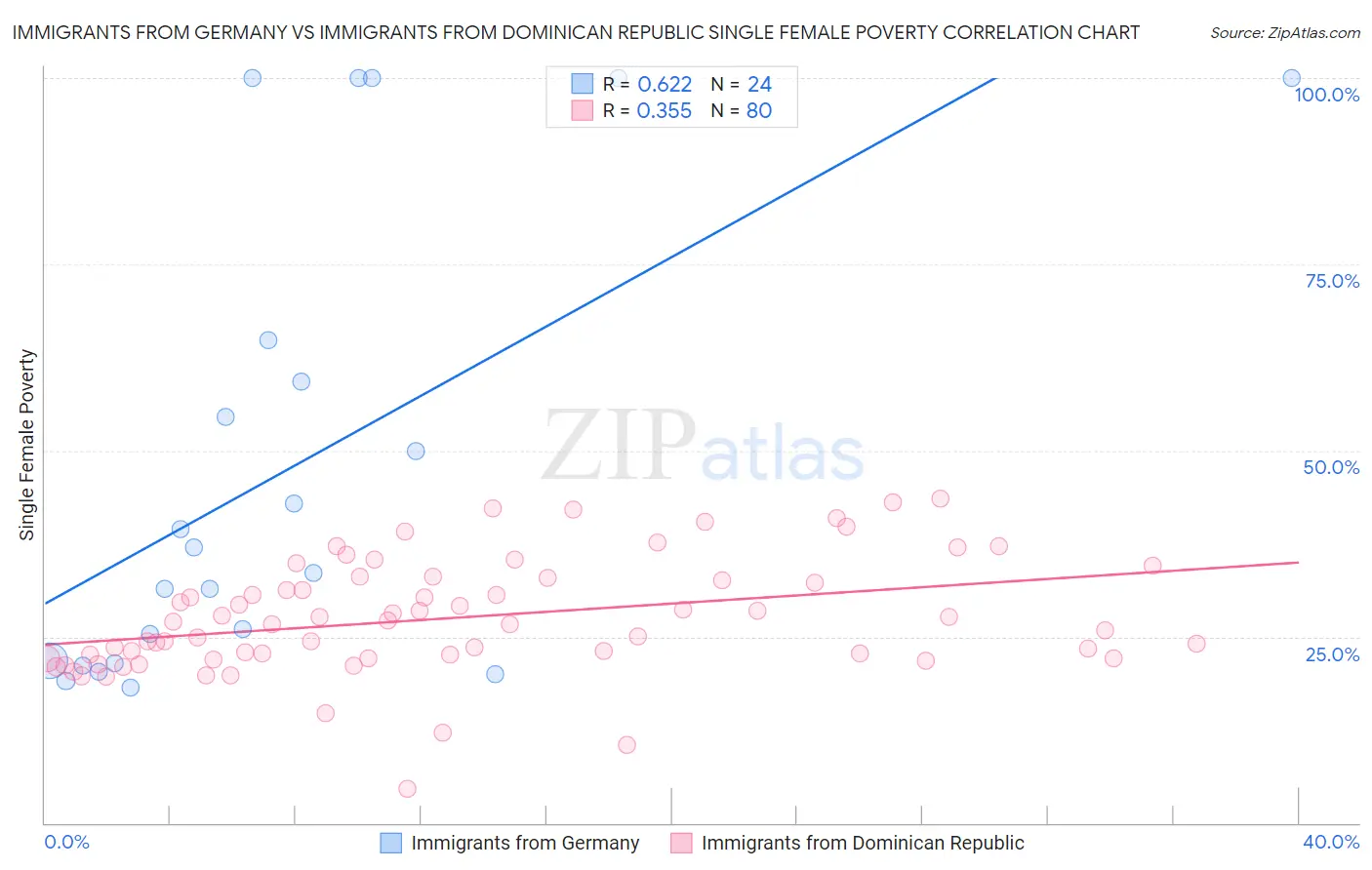 Immigrants from Germany vs Immigrants from Dominican Republic Single Female Poverty