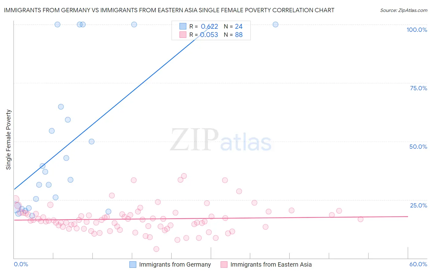 Immigrants from Germany vs Immigrants from Eastern Asia Single Female Poverty