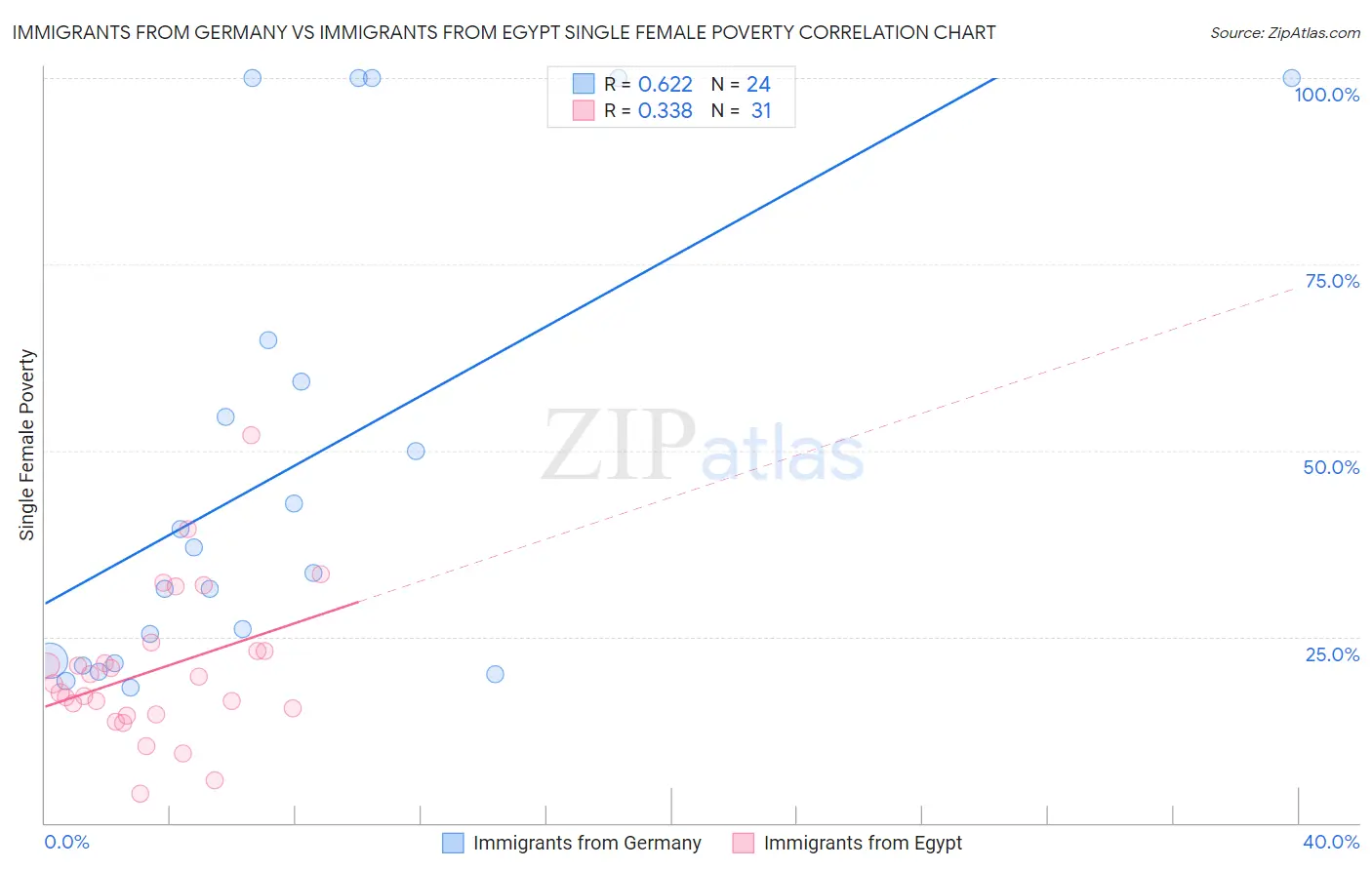 Immigrants from Germany vs Immigrants from Egypt Single Female Poverty