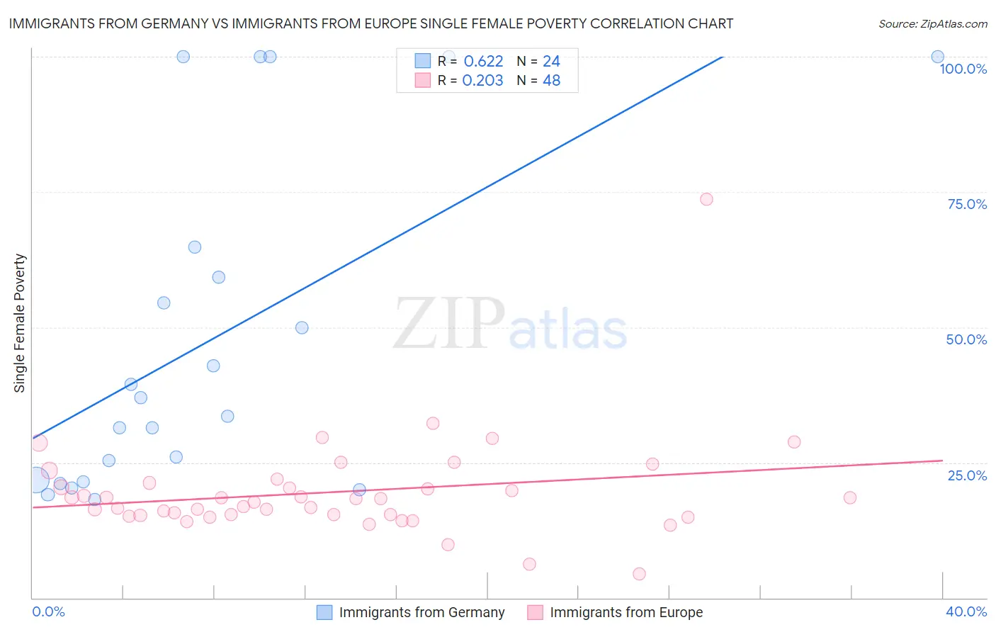 Immigrants from Germany vs Immigrants from Europe Single Female Poverty