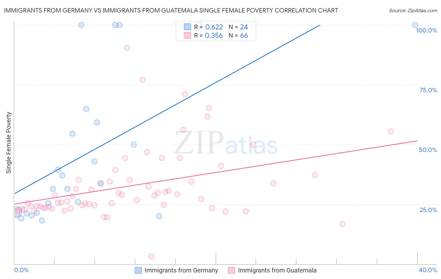 Immigrants from Germany vs Immigrants from Guatemala Single Female Poverty