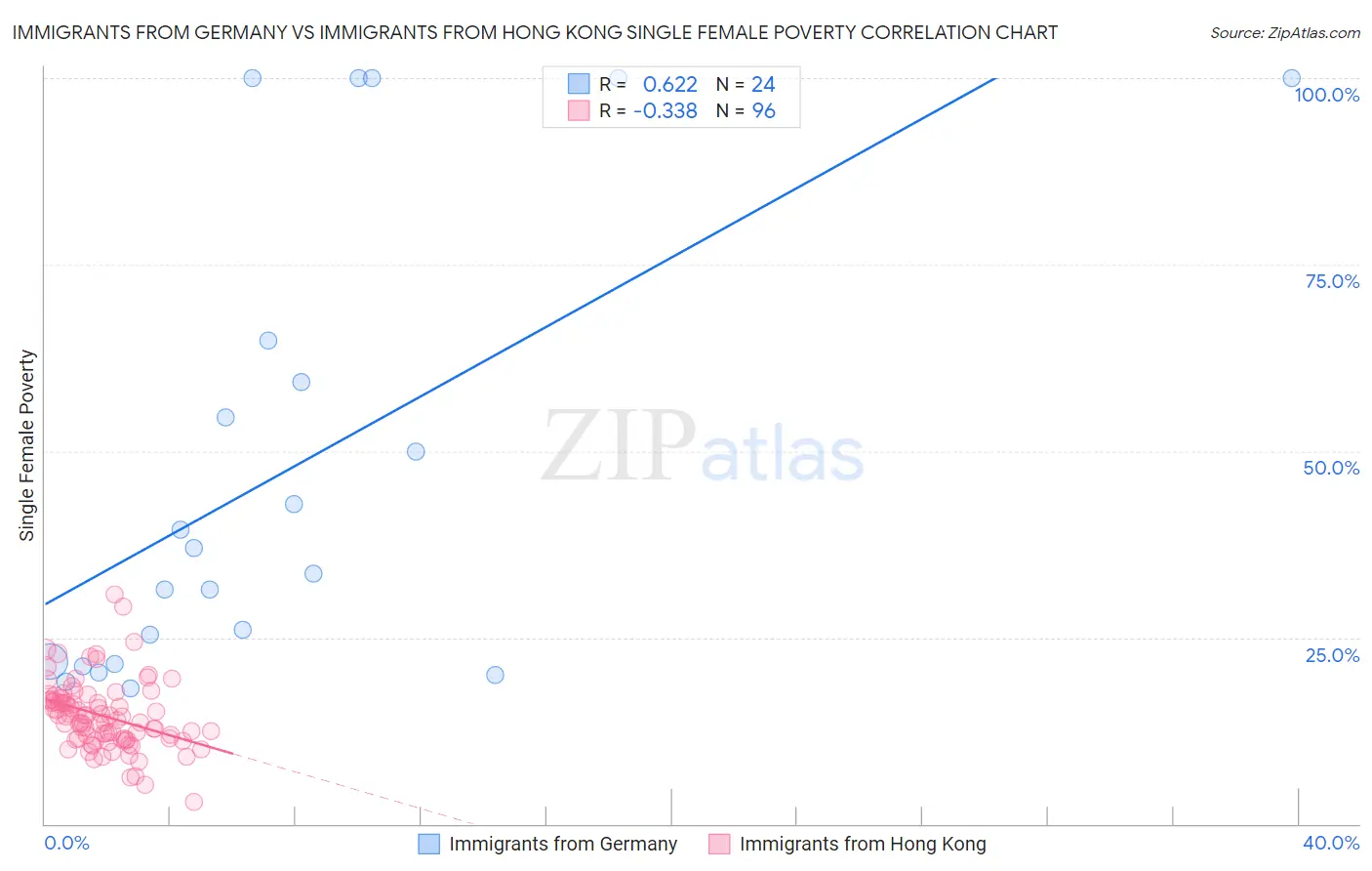 Immigrants from Germany vs Immigrants from Hong Kong Single Female Poverty