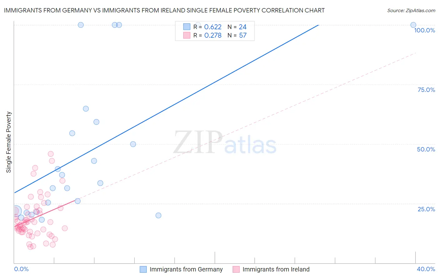 Immigrants from Germany vs Immigrants from Ireland Single Female Poverty