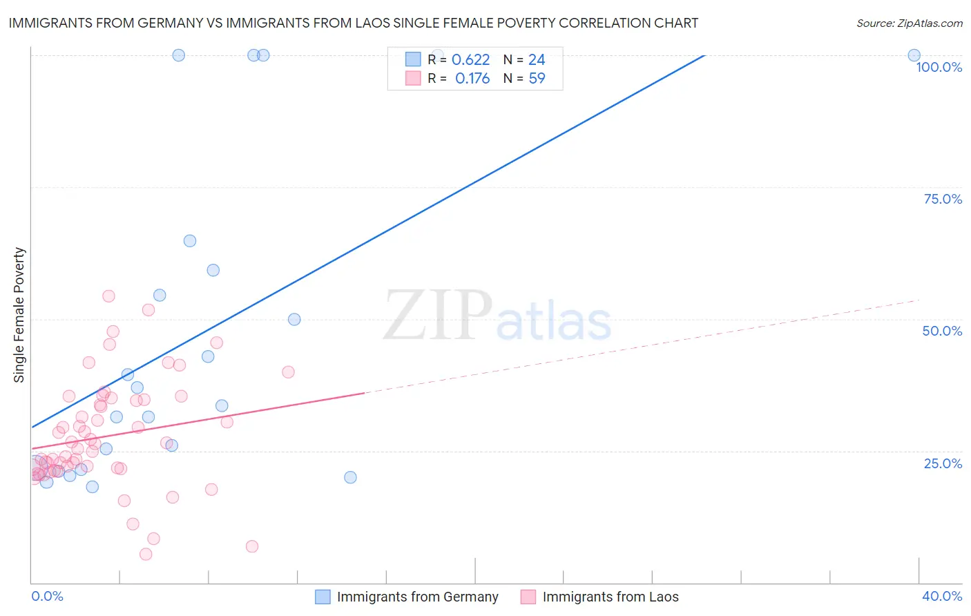 Immigrants from Germany vs Immigrants from Laos Single Female Poverty