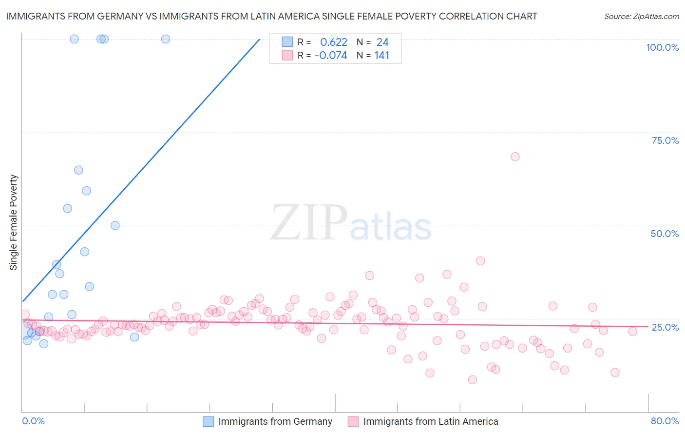 Immigrants from Germany vs Immigrants from Latin America Single Female Poverty